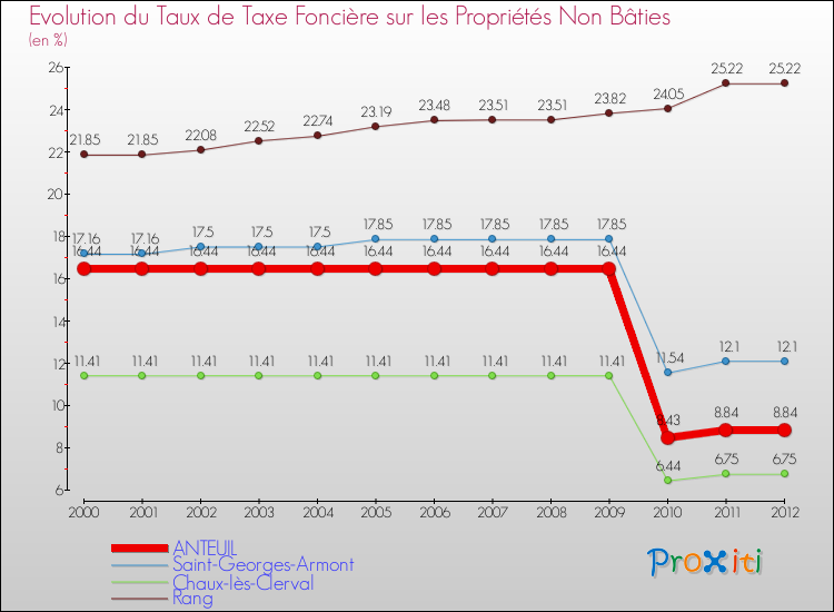 Evolution du taux de la taxe foncière sur les immeubles et terrains non batis pour ANTEUIL et les communes proches de 2000 à 2012 Comparaison des taux de la taxe foncière sur les immeubles et terrains non batis pour ANTEUIL et les communes voisines de 2000 à 2012