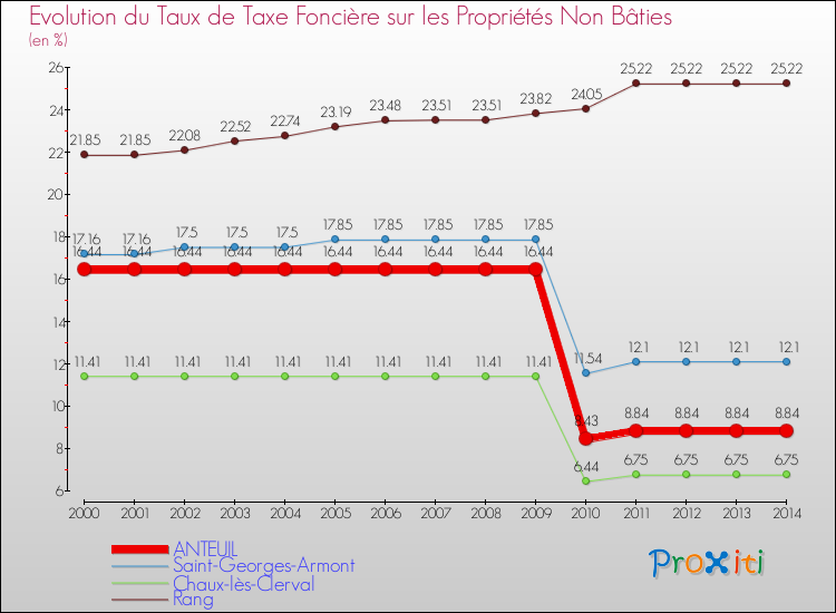 Evolution du taux de la taxe foncière sur les immeubles et terrains non batis pour ANTEUIL et les communes proches de 2000 à 2014 Comparaison des taux de la taxe foncière sur les immeubles et terrains non batis pour ANTEUIL et les communes voisines de 2000 à 2014