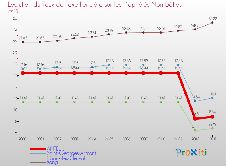 Evolution du taux de la taxe foncière sur les immeubles et terrains non batis pour ANTEUIL et les communes proches Comparaison des taux de la taxe foncière sur les immeubles et terrains non batis pour ANTEUIL et les communes voisines