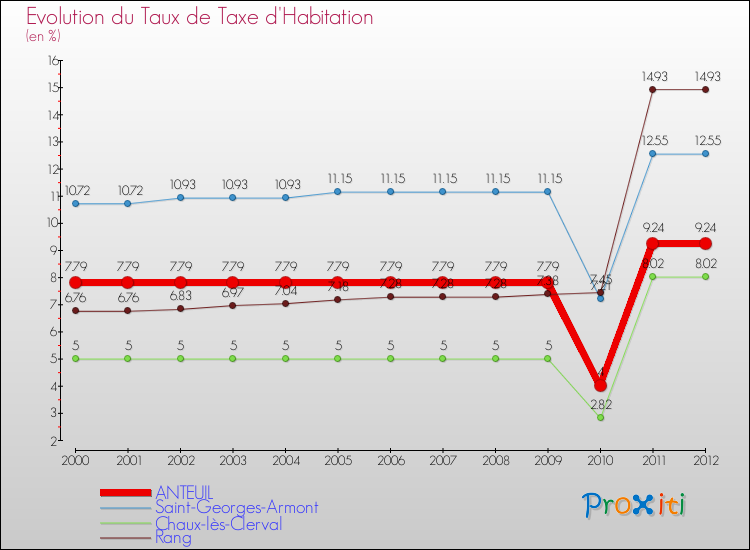 Evolution du taux de la taxe d'habitation pour ANTEUIL et les communes proches Comparaison des taux de la taxe d'habitation pour ANTEUIL et les communes voisines