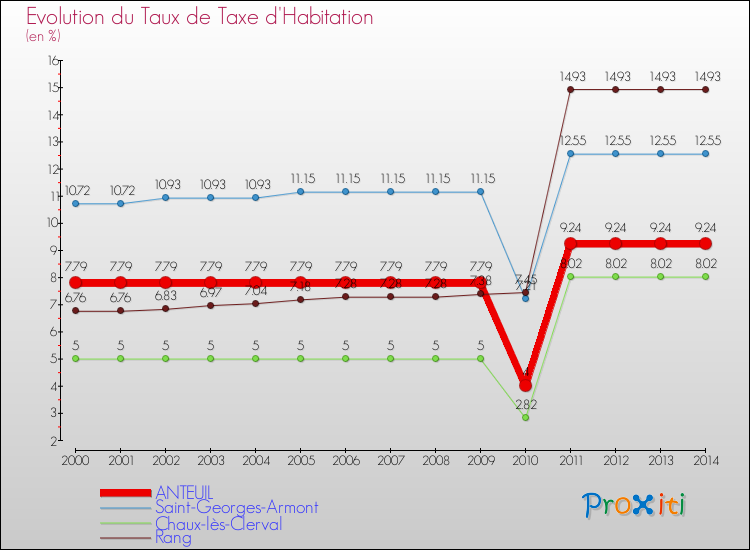 Evolution du taux de la taxe d'habitation pour ANTEUIL et les communes proches de 2000 à 2014 Comparaison des taux de la taxe d'habitation pour ANTEUIL et les communes voisines de 2000 à 2014