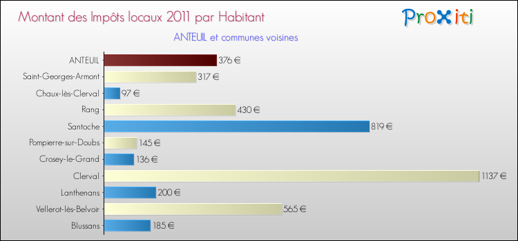 Montant des impôts locaux par Habitant pour ANTEUIL et les communes proches Comparaison des impôts locaux par habitant pour ANTEUIL et les communes voisines