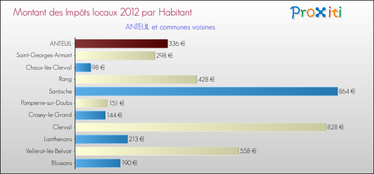 Montant des impôts locaux par Habitant pour ANTEUIL et les communes proches Comparaison des impôts locaux par habitant pour ANTEUIL et les communes voisines