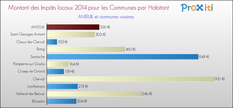 Montant des impôts locaux par Habitant pour ANTEUIL et les communes proches en 2014 Comparaison des impôts locaux par habitant pour ANTEUIL et les communes voisines en 2014