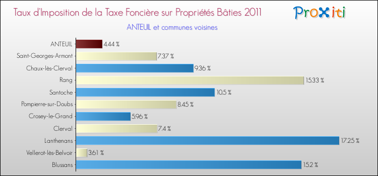Taux d'imposition de la taxe foncière sur le bati 2011 pour ANTEUIL et les communes proches Comparaison des taux d'imposition de la taxe foncière sur le bati 2011 pour ANTEUIL et les communes voisines