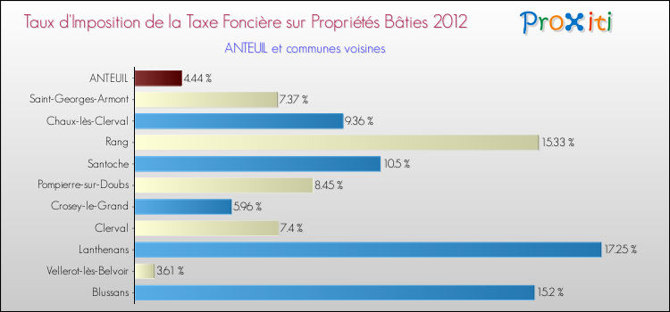 Taux d'imposition de la taxe foncière sur le bati 2012 pour ANTEUIL et les communes proches Comparaison des taux d'imposition de la taxe foncière sur le bati 2012 pour ANTEUIL et les communes voisines