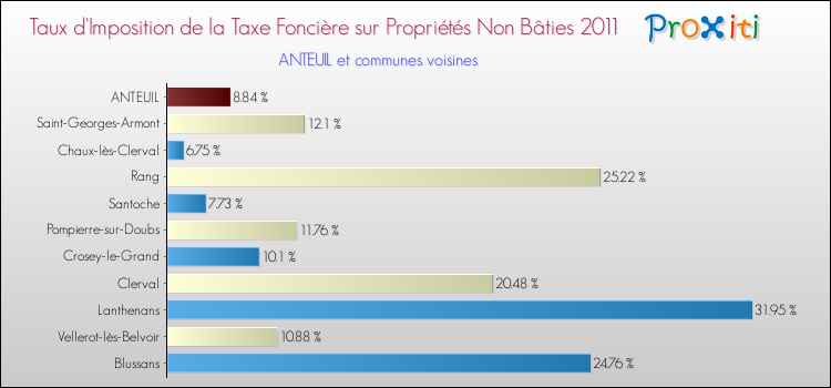 Taux d'imposition de la taxe foncière sur les immeubles et terrains non batis 2011 pour ANTEUIL et les communes proches Comparaison des taux d'imposition de la taxe foncière sur les immeubles et terrains non batis 2011 pour ANTEUIL et les communes voisines