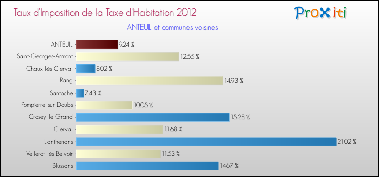 Taux d'imposition de la taxe d'habitation 2012 pour ANTEUIL et les communes proches Comparaison des taux d'imposition de la taxe d'habitation 2012 pour ANTEUIL et les communes voisines