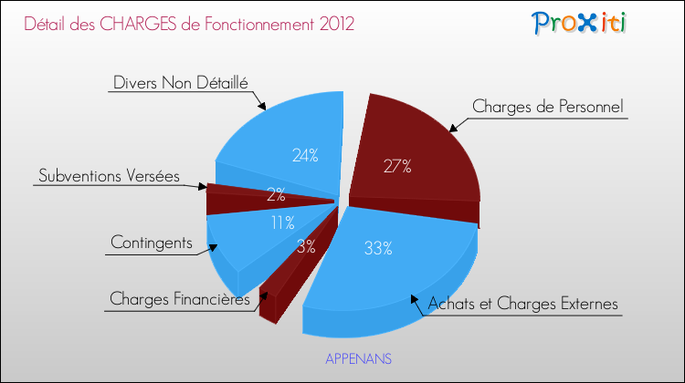 Décomposition des Charges de Fonctionnement 2012 de la commune de APPENANS Charges de Fonctionnement 2012 pour la commune de APPENANS