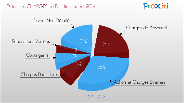 Décomposition des Charges de Fonctionnement 2014 de la commune de APPENANS Charges de Fonctionnement 2014 pour la commune de APPENANS