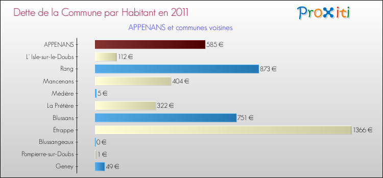 Dette par habitant de la commune en 2011 pour APPENANS et les communes proches Comparaison de la dette par habitant de la commune en 2011 pour APPENANS et les communes voisines