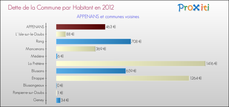 Dette par habitant de la commune en 2012 pour APPENANS et les communes proches Comparaison de la dette par habitant de la commune en 2012 pour APPENANS et les communes voisines