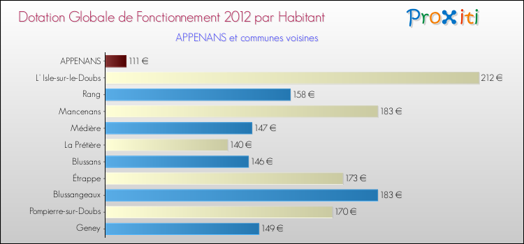 Montant des dotations globales de fonctionnement DGF par Habitant pour APPENANS et les communes proches Comparaison des des dotations globales de fonctionnement DGF par habitant pour APPENANS et les communes voisines