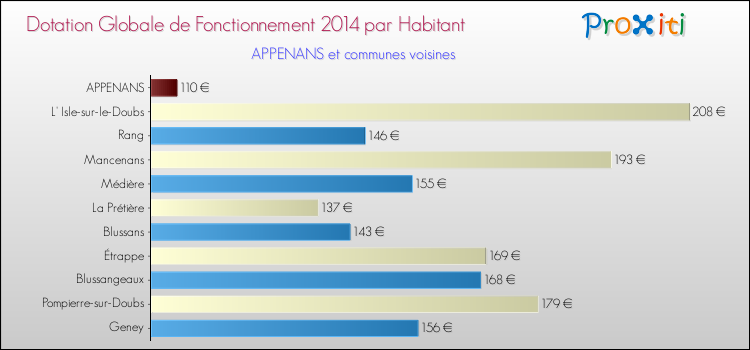 Montant des dotations globales de fonctionnement DGF par Habitant pour APPENANS et les communes proches en 2014. Comparaison des des dotations globales de fonctionnement DGF par habitant pour APPENANS et les communes voisines en 2014.