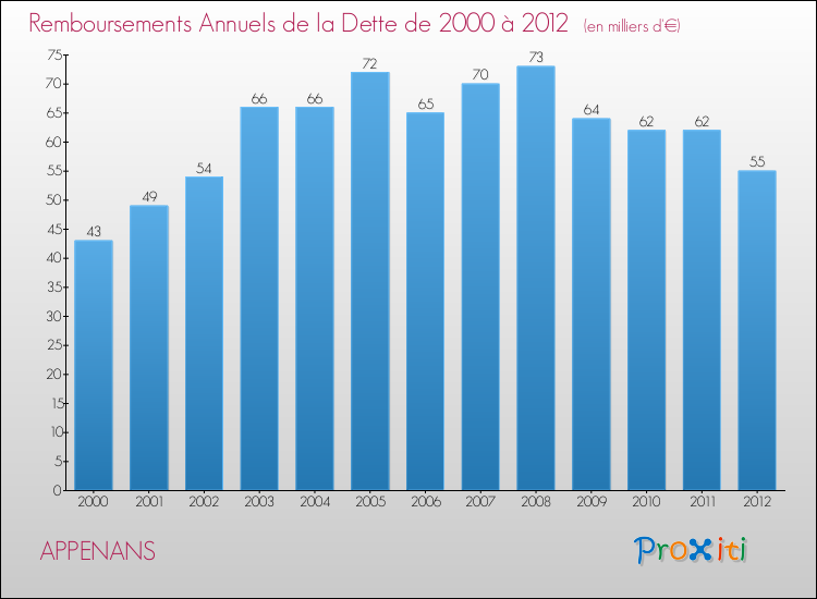 Evolution de l'annuité de la dette pour la commune de APPENANS de 2000 à 2012 Annuités de la dette pour APPENANS de 2000 à 2012