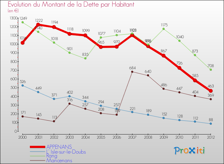 Evolution de la dette par habitant pour la commune de APPENANS et les communes proches de 2000 à 2012 Comparaison de la dette par habitant pour APPENANS et les communes voisines de 2000 à 2012