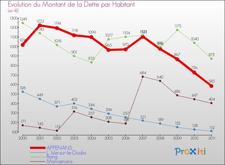 Evolution de la dette par habitant pour la commune de APPENANS et les communes proches Comparaison de la dette par habitant pour APPENANS et les communes voisines