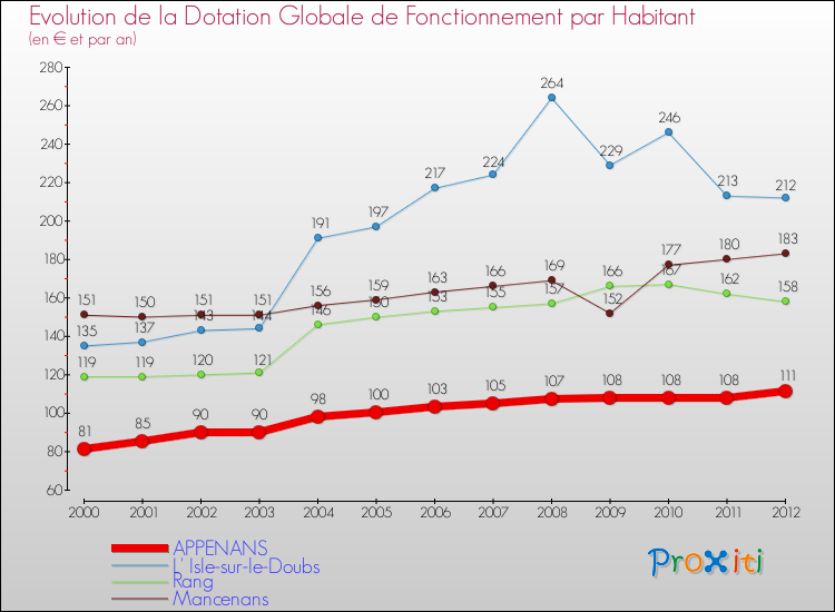 Evolution et montant de la dotation globale de fonctionnement par Habitant pour APPENANS et les communes proches Comparaison des dotations globales de fonctionnement par habitant pour APPENANS et les communes voisines