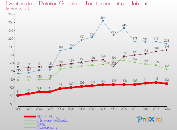 Evolution et montant de la dotation globale de fonctionnement par Habitant pour APPENANS et les communes proches de 2000 à 2014. Comparaison des dotations globales de fonctionnement par habitant pour APPENANS et les communes voisines de 2000 à 2014.
