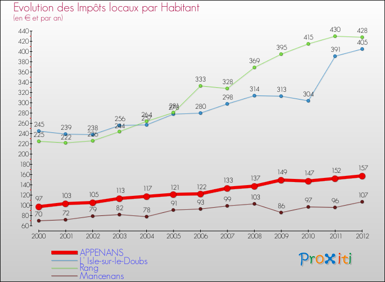 Evolution et montant des impôts locaux par Habitant pour APPENANS et les communes proches Comparaison des impôts locaux par habitant pour APPENANS et les communes voisines