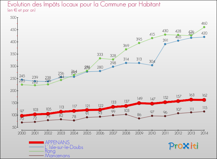 Evolution et montant des impôts locaux par Habitant pour APPENANS et les communes proches de 2000 à 2014 Comparaison des impôts locaux par habitant pour APPENANS et les communes voisines de 2000 à 2014