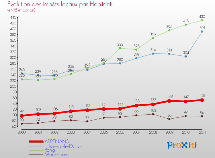 Evolution et montant des impôts locaux par Habitant pour APPENANS et les communes proches Comparaison des impôts locaux par habitant pour APPENANS et les communes voisines