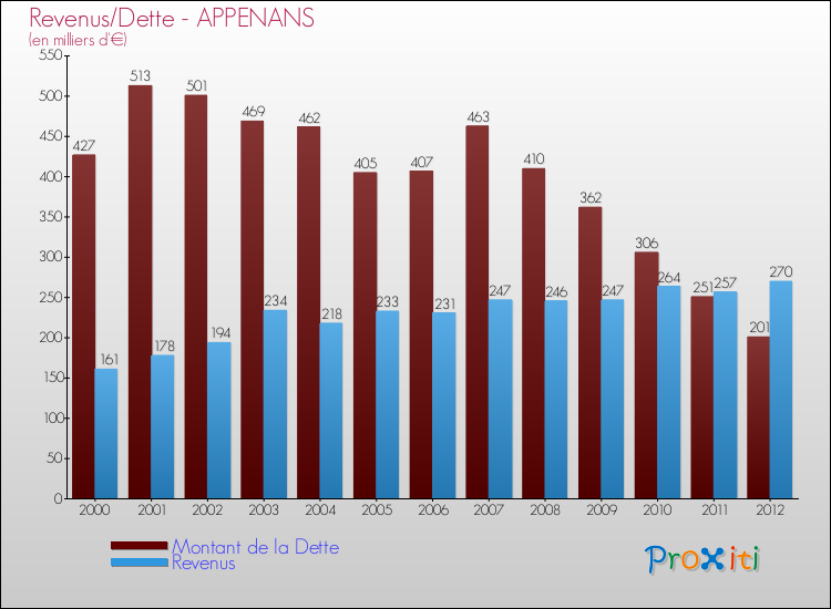 Evolution comparée de la dette et des revenus pour la commune de APPENANS de 2000 à 2012 Comparaison de la dette et des revenus pour APPENANS de 2000 à 2012