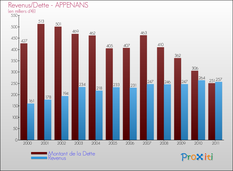 Evolution comparée de la dette et des revenus pour la commune de APPENANS de 2000 à 2011 Comparaison de la dette et des revenus pour APPENANS de 2000 à 2011
