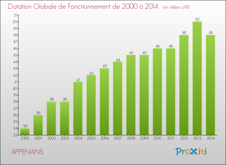 Evolution du montant de la Dotation Globale de Fonctionnement pour la commune de APPENANS de 2000 à 2014 Evolution du montant de la Dotation Globale de Fonctionnement pour APPENANS de 2000 à 2014