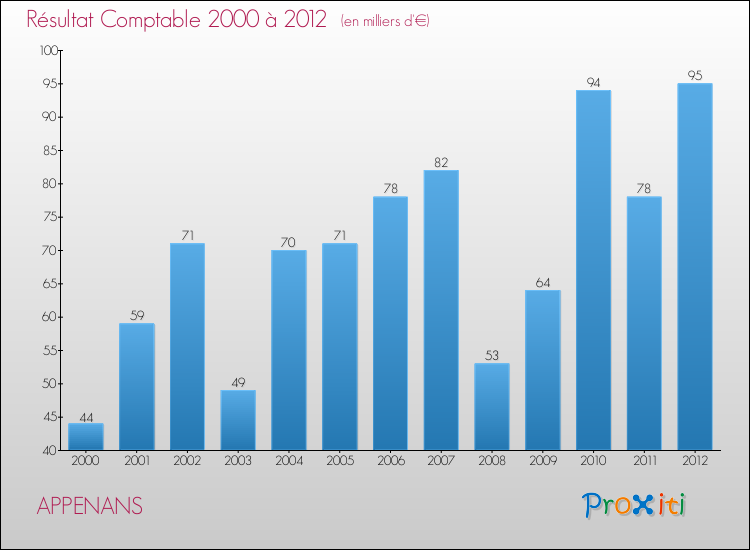 Evolution du résultat comptable pour la commune de APPENANS de 2000 à 2012 Evolution du résultat comptable pour APPENANS de 2000 à 2012