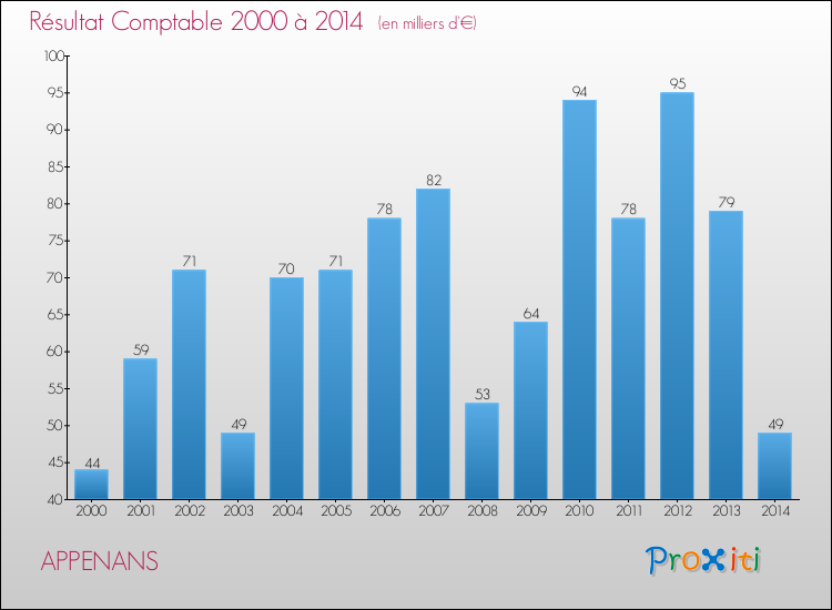 Evolution du résultat comptable pour la commune de APPENANS de 2000 à 2014 Evolution du résultat comptable pour APPENANS de 2000 à 2014