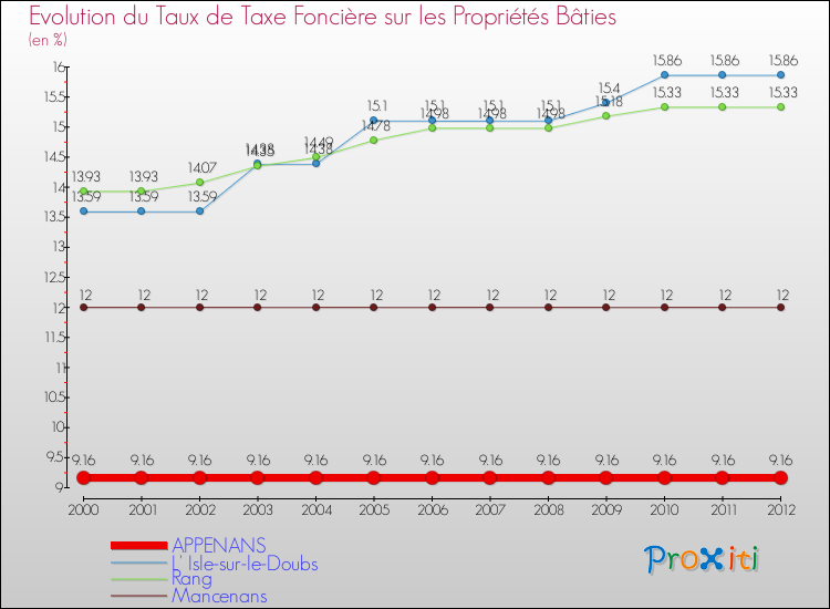 Evolution du taux de la taxe foncière sur le bati pour APPENANS et les communes proches de 2000 à 2012 Comparaison des taux de taxe foncière sur le bati pour APPENANS et les communes voisines de 2000 à 2012