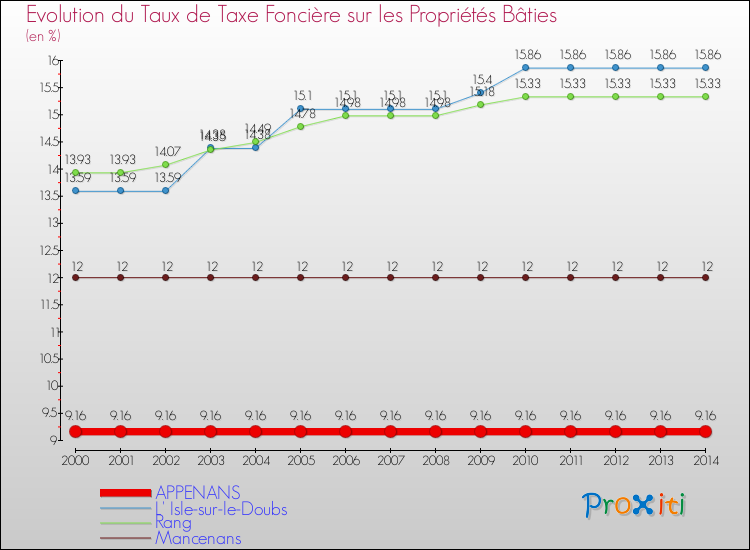 Evolution du taux de la taxe foncière sur le bati pour APPENANS et les communes proches de 2000 à 2014 Comparaison des taux de taxe foncière sur le bati pour APPENANS et les communes voisines de 2000 à 2014