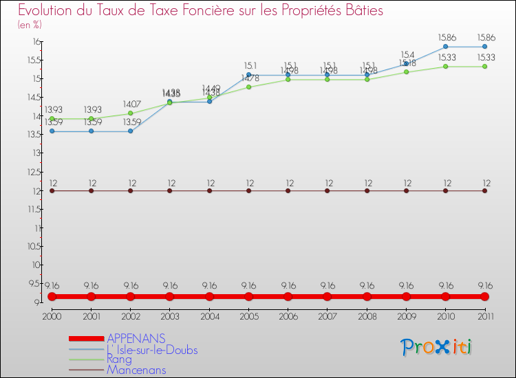 Evolution du taux de la taxe foncière sur le bati pour APPENANS et les communes proches Comparaison des taux de taxe foncière sur le bati pour APPENANS et les communes voisines