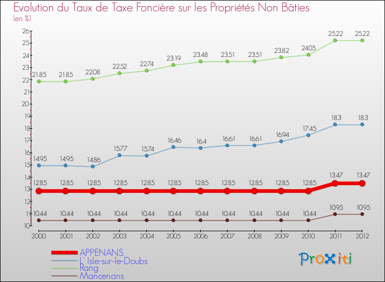 Evolution du taux de la taxe foncière sur les immeubles et terrains non batis pour APPENANS et les communes proches de 2000 à 2012 Comparaison des taux de la taxe foncière sur les immeubles et terrains non batis pour APPENANS et les communes voisines de 2000 à 2012