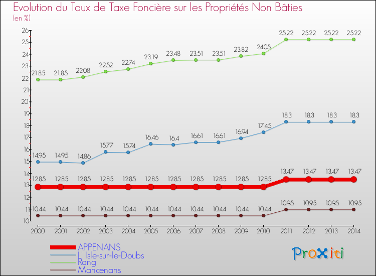 Evolution du taux de la taxe foncière sur les immeubles et terrains non batis pour APPENANS et les communes proches de 2000 à 2014 Comparaison des taux de la taxe foncière sur les immeubles et terrains non batis pour APPENANS et les communes voisines de 2000 à 2014
