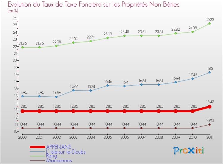 Evolution du taux de la taxe foncière sur les immeubles et terrains non batis pour APPENANS et les communes proches Comparaison des taux de la taxe foncière sur les immeubles et terrains non batis pour APPENANS et les communes voisines