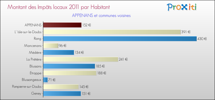 Montant des impôts locaux par Habitant pour APPENANS et les communes proches Comparaison des impôts locaux par habitant pour APPENANS et les communes voisines