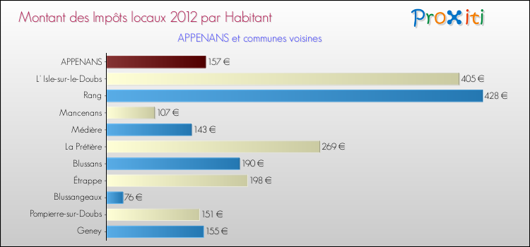 Montant des impôts locaux par Habitant pour APPENANS et les communes proches Comparaison des impôts locaux par habitant pour APPENANS et les communes voisines