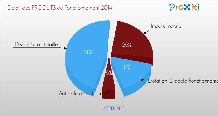 Décomposition du Budget de Fonctionnement 2014 de la commune de APPENANS Budget de Fonctionnement 2014 pour la commune de APPENANS