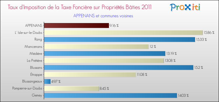 Taux d'imposition de la taxe foncière sur le bati 2011 pour APPENANS et les communes proches Comparaison des taux d'imposition de la taxe foncière sur le bati 2011 pour APPENANS et les communes voisines