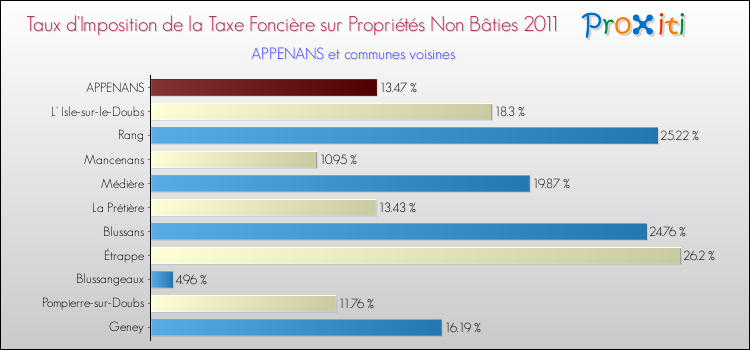 Taux d'imposition de la taxe foncière sur les immeubles et terrains non batis 2011 pour APPENANS et les communes proches Comparaison des taux d'imposition de la taxe foncière sur les immeubles et terrains non batis 2011 pour APPENANS et les communes voisines