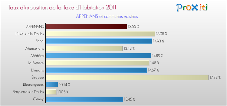 Taux d'imposition de la taxe d'habitation 2011 pour APPENANS et les communes proches Comparaison des taux d'imposition de la taxe d'habitation 2011 pour APPENANS et les communes voisines
