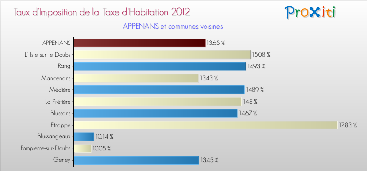 Taux d'imposition de la taxe d'habitation 2012 pour APPENANS et les communes proches Comparaison des taux d'imposition de la taxe d'habitation 2012 pour APPENANS et les communes voisines