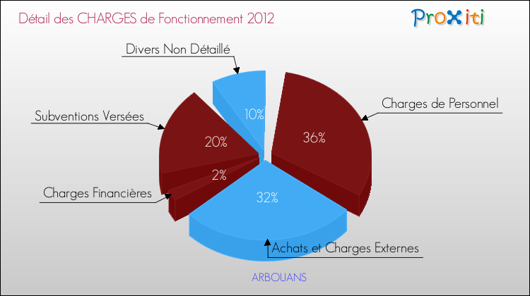 Décomposition des Charges de Fonctionnement 2012 de la commune de ARBOUANS Charges de Fonctionnement 2012 pour la commune de ARBOUANS