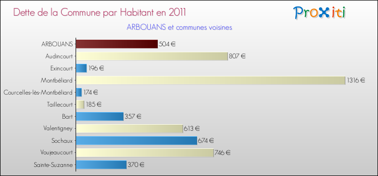 Dette par habitant de la commune en 2011 pour ARBOUANS et les communes proches Comparaison de la dette par habitant de la commune en 2011 pour ARBOUANS et les communes voisines