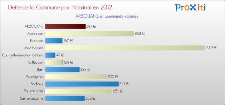 Dette par habitant de la commune en 2012 pour ARBOUANS et les communes proches Comparaison de la dette par habitant de la commune en 2012 pour ARBOUANS et les communes voisines