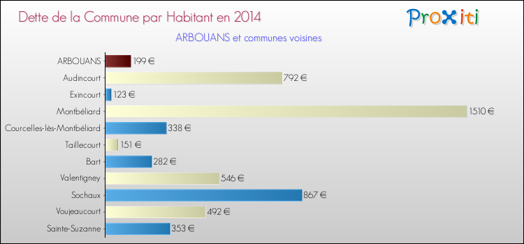 Dette par habitant de la commune en 2014 pour ARBOUANS et les communes proches Comparaison de la dette par habitant de la commune en 2014 pour ARBOUANS et les communes voisines