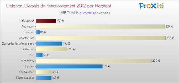 Montant des dotations globales de fonctionnement DGF par Habitant pour ARBOUANS et les communes proches Comparaison des des dotations globales de fonctionnement DGF par habitant pour ARBOUANS et les communes voisines