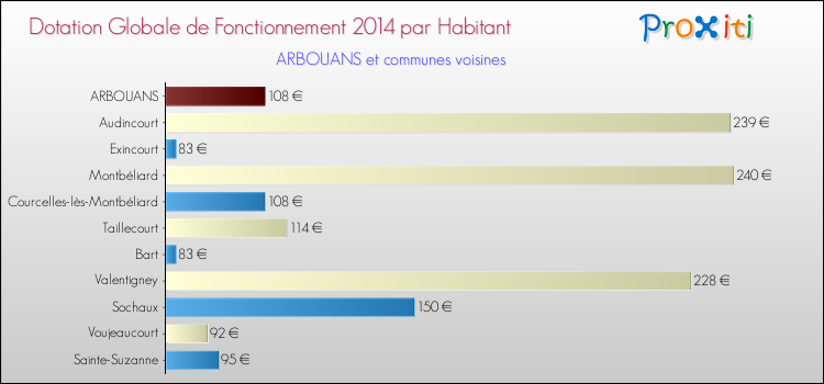 Montant des dotations globales de fonctionnement DGF par Habitant pour ARBOUANS et les communes proches en 2014. Comparaison des des dotations globales de fonctionnement DGF par habitant pour ARBOUANS et les communes voisines en 2014.